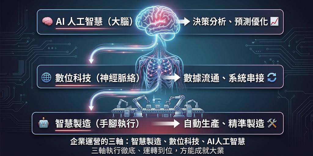 企業轉型的黃金三軸