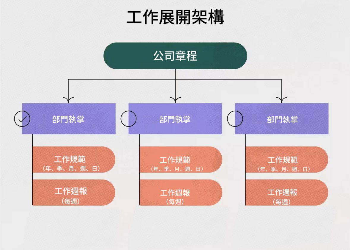 工作展開架構